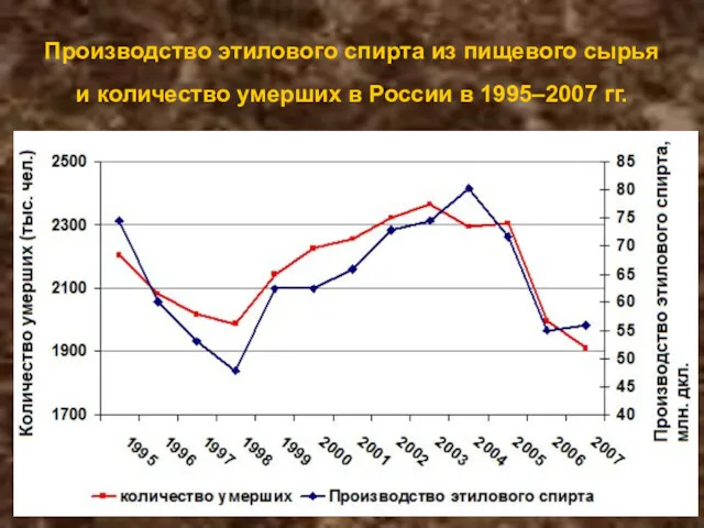 Производство этилового спирта из пищевого сырья и количество умерших в России в 1995–2007 гг.