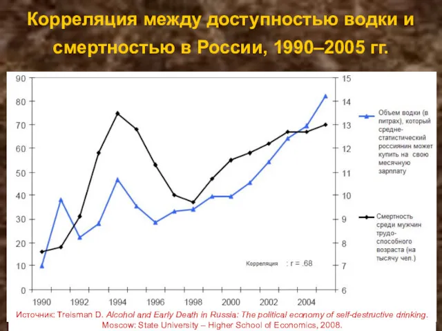 Корреляция между доступностью водки и смертностью в России, 1990–2005 гг.