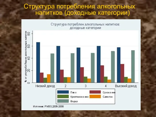 Структура потребления алкогольных напитков (доходные категории)