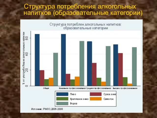 Структура потребления алкогольных напитков (образовательные категории)