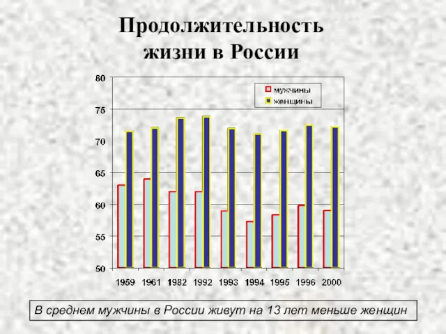Продолжительность жизни в России В среднем мужчины в России живут на 13 лет меньше женщин
