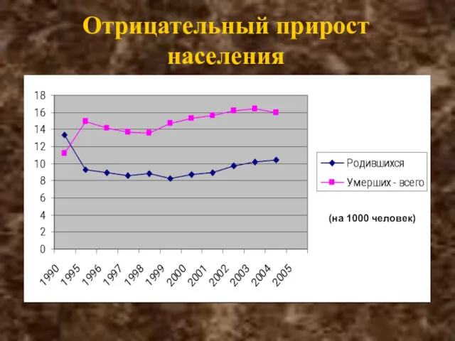 Отрицательный прирост населения (на 1000 человек)