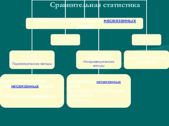 Сравнительная статистика