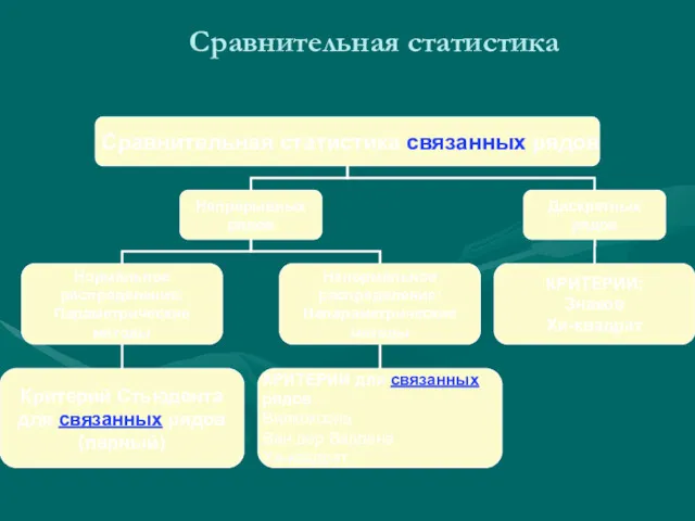 Сравнительная статистика