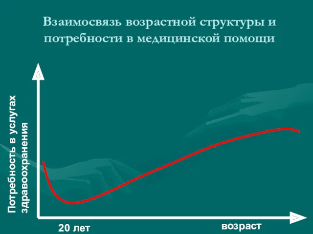 Взаимосвязь возрастной структуры и потребности в медицинской помощи возраст Потребность в услугах здравоохранения 20 лет