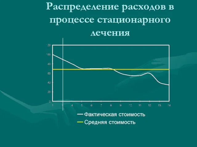 Распределение расходов в процессе стационарного лечения