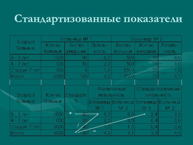 Стандартизованные показатели * / =