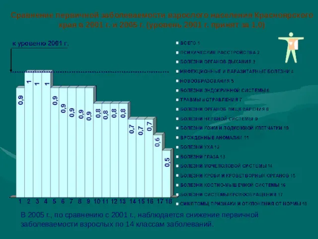 Сравнение первичной заболеваемости взрослого населения Красноярского края в 2001 г.