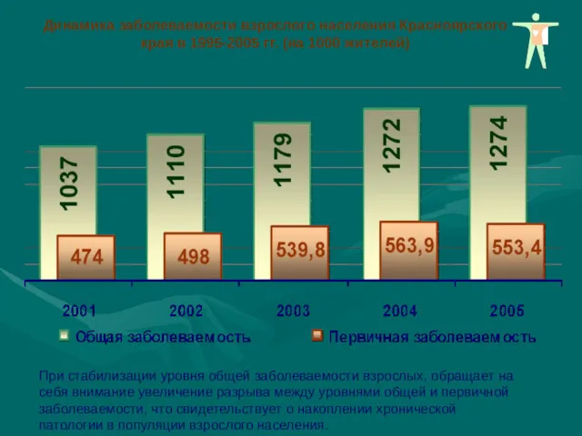 Динамика заболеваемости взрослого населения Красноярского края в 1995-2005 гг. (на