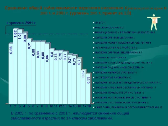 Сравнение общей заболеваемости взрослого населения Красноярского края в 2001 г.