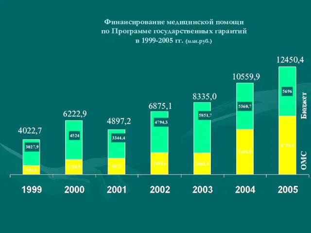 Финансирование медицинской помощи по Программе государственных гарантий в 1999-2005 гг.