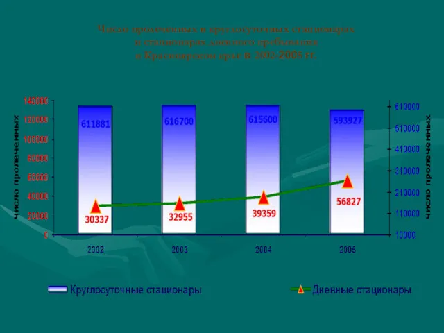 Число пролеченных в круглосуточных стационарах и стационарах дневного пребывания в Красноярском крае в 2002-2005 гг.