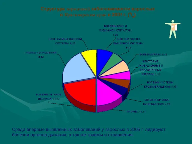 Структура первичной заболеваемости взрослых в Красноярском крае в 2005 г.