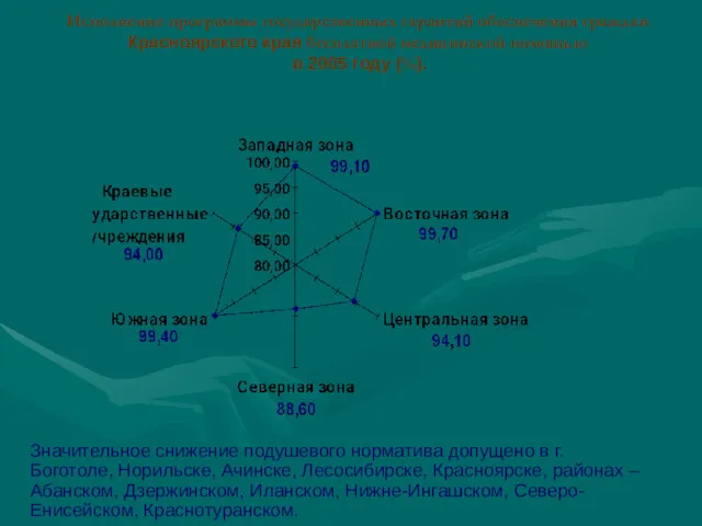 Исполнение программы государственных гарантий обеспечения граждан Красноярского края бесплатной медицинской