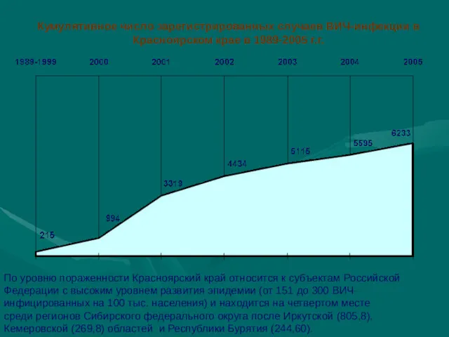 Кумулятивное число зарегистрированных случаев ВИЧ-инфекции в Красноярском крае в 1989-2005