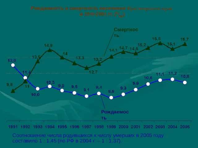 Рождаемость и смертность населения Красноярского края в 1990-2005 гг. (0/00)