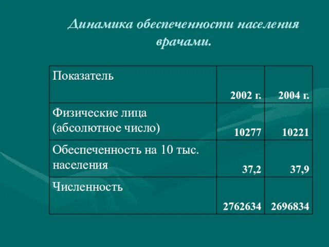 Динамика обеспеченности населения врачами.