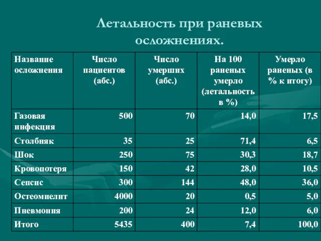 Летальность при раневых осложнениях.