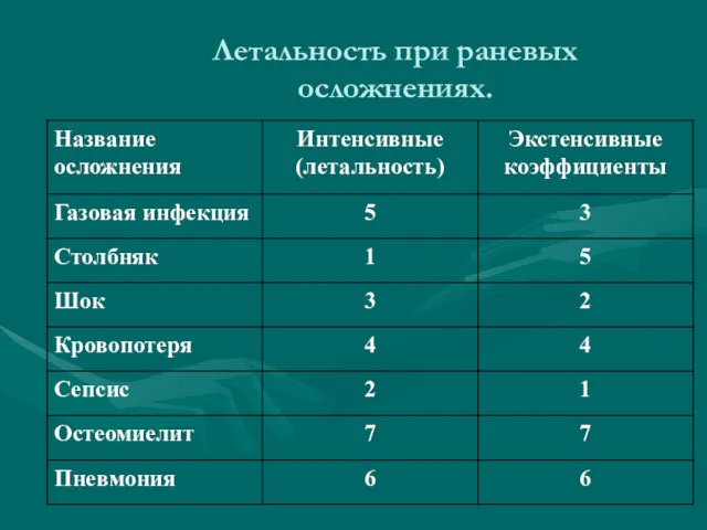 Летальность при раневых осложнениях.