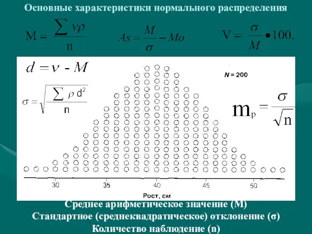 Основные характеристики нормального распределения Среднее арифметическое значение (М) Стандартное (среднеквадратическое) отклонение (σ) Количество наблюдение (n)