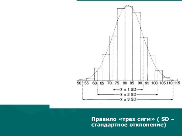 68.3 % всех вариант отклоняются от своей средней не более,