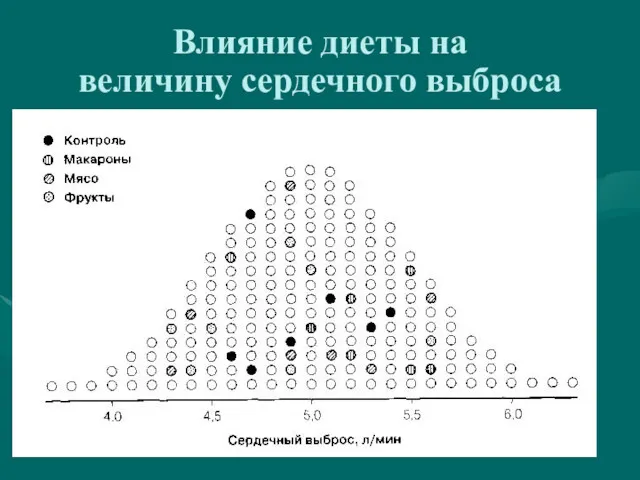 Влияние диеты на величину сердечного выброса