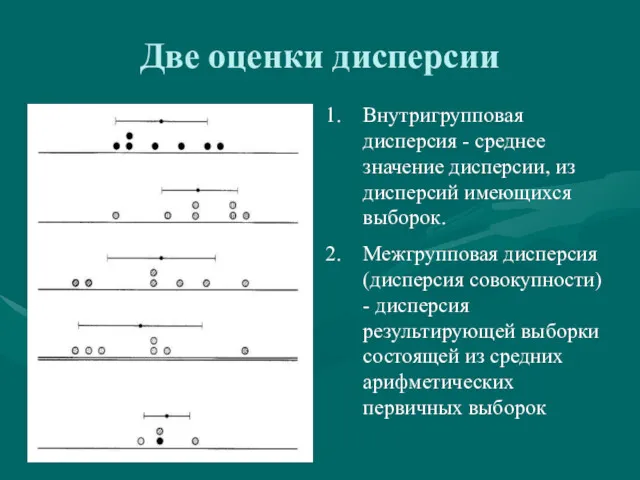 Две оценки дисперсии Внутригрупповая дисперсия - среднее значение дисперсии, из