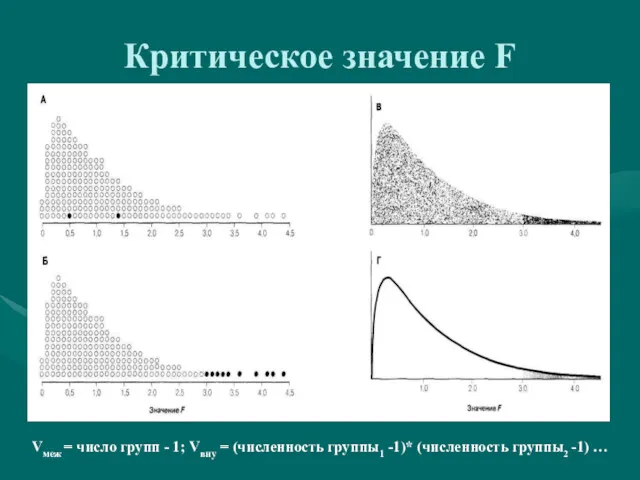 Критическое значение F Vмеж = число групп - 1; Vвну