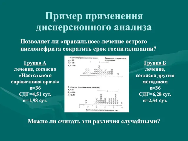 Пример применения дисперсионного анализа Позволяет ли «правильное» лечение острого пиелонефрита