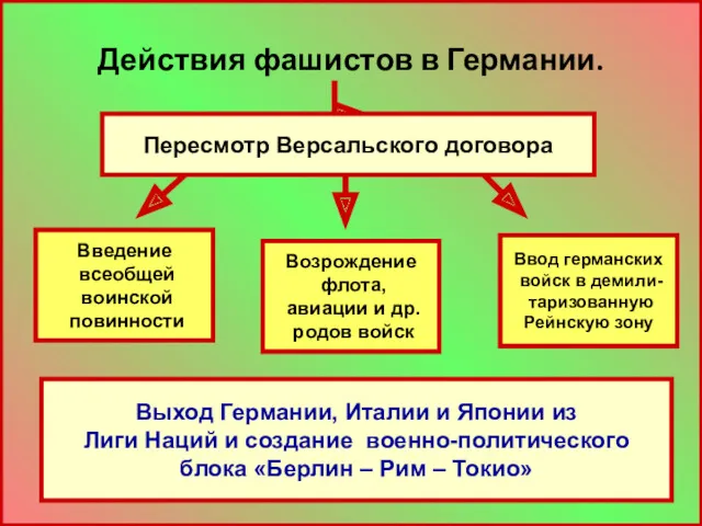 Действия фашистов в Германии. Пересмотр Версальского договора Отмена всеобщей воинской