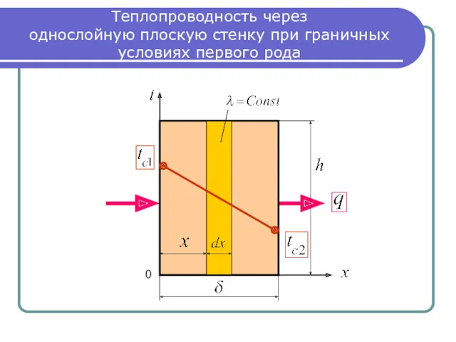 Теплопроводность через однослойную плоскую стенку при граничных условиях первого рода 0