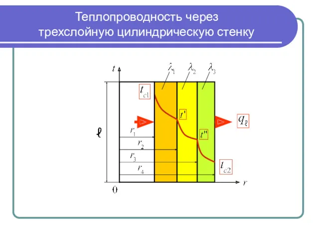 Теплопроводность через трехслойную цилиндрическую стенку