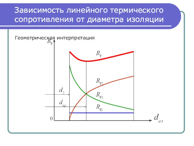 Зависимость линейного термического сопротивления от диаметра изоляции Геометрическая интерпретация Зависимость линейного термического сопротивления от диаметра изоляции