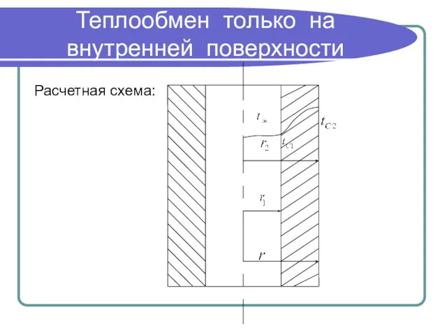 Теплообмен только на внутренней поверхности Расчетная схема: