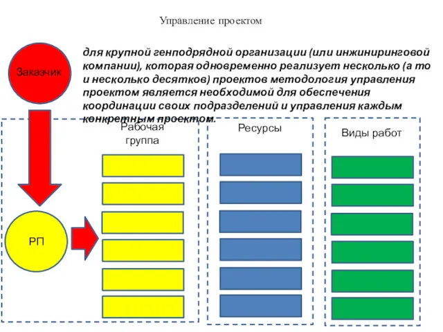 Управление проектом Виды работ Ресурсы Рабочая группа РП Заказчик для