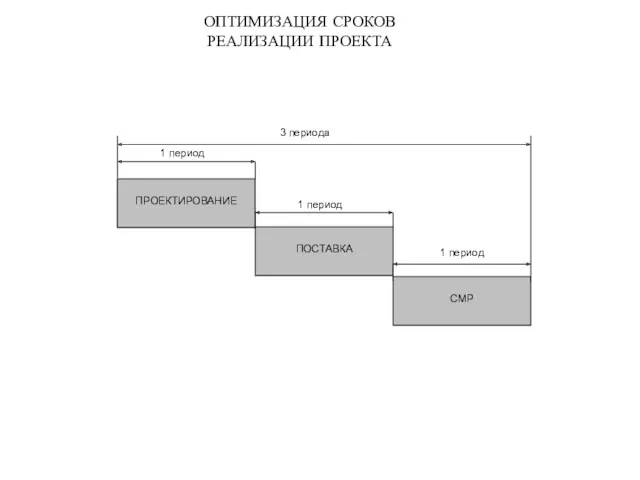 ОПТИМИЗАЦИЯ СРОКОВ РЕАЛИЗАЦИИ ПРОЕКТА