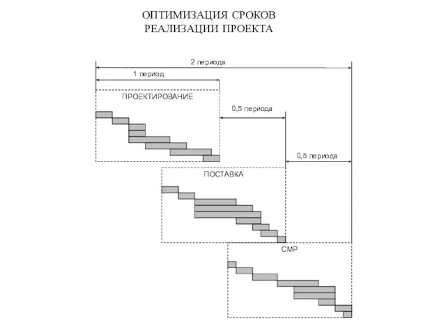 ОПТИМИЗАЦИЯ СРОКОВ РЕАЛИЗАЦИИ ПРОЕКТА 0,5 периода ПРОЕКТИРОВАНИЕ ПОСТАВКА СМР 0,5 периода 1 период 2 периода