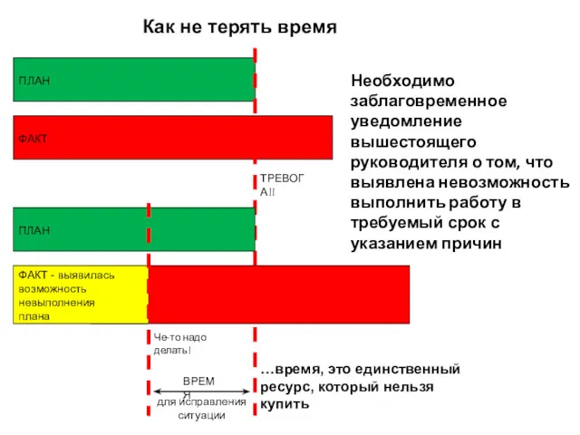 Как не терять время ПЛАН ФАКТ ТРЕВОГА!! ПЛАН Че-то надо