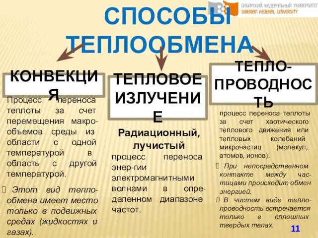 СПОСОБЫ ТЕПЛООБМЕНА КОНВЕКЦИЯ ТЕПЛОВОЕ ИЗЛУЧЕНИЕ ТЕПЛО-ПРОВОДНОСТЬ Процесс переноса теплоты за