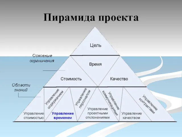 Пирамида проекта