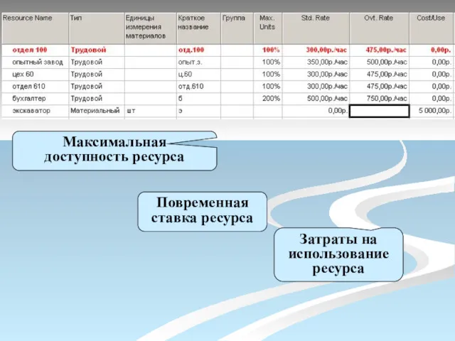 Максимальная доступность ресурса Повременная ставка ресурса Затраты на использование ресурса