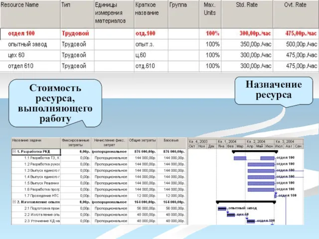 Назначение ресурса Стоимость ресурса, выполняющего работу