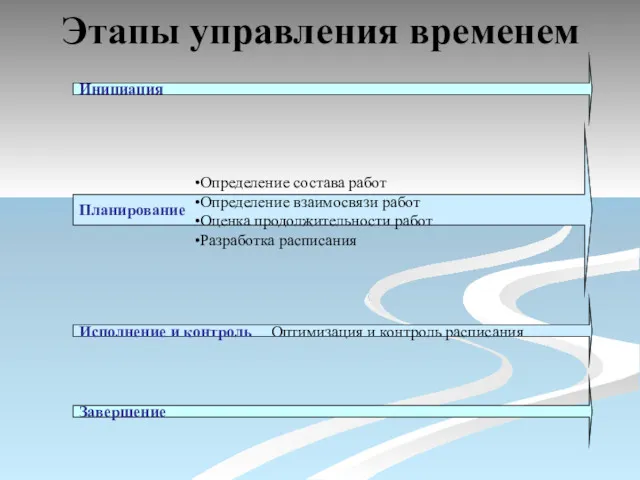 Этапы управления временем Инициация Планирование Определение состава работ Определение взаимосвязи