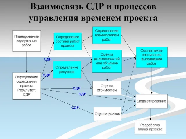 Взаимосвязь СДР и процессов управления временем проекта