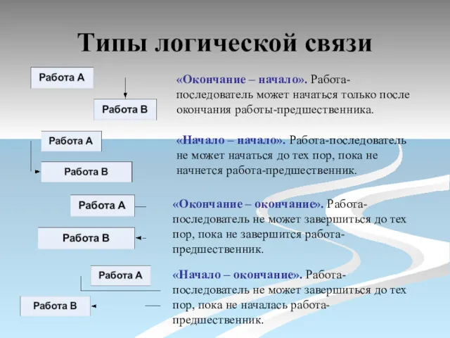 Типы логической связи «Окончание – начало». Работа-последователь может начаться только