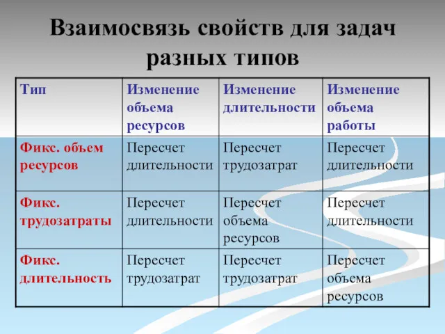 Взаимосвязь свойств для задач разных типов