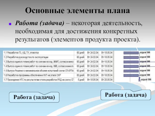 Основные элементы плана Работа (задача) – некоторая деятельность, необходимая для