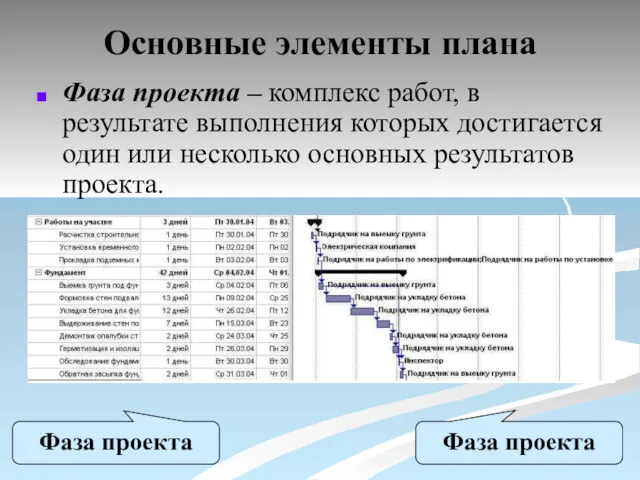 Основные элементы плана Фаза проекта – комплекс работ, в результате