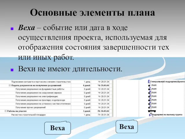 Основные элементы плана Веха – событие или дата в ходе