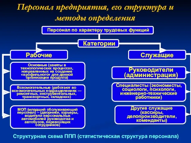 Персонал предприятия, его структура и методы определения Структурная схема ППП (статистическая структура персонала)